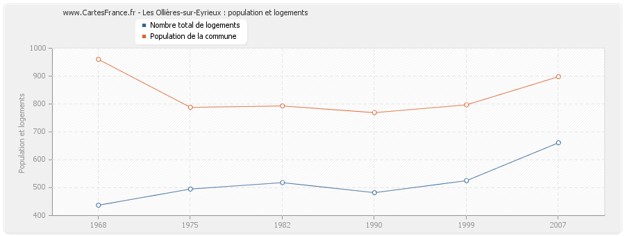 Les Ollières-sur-Eyrieux : population et logements